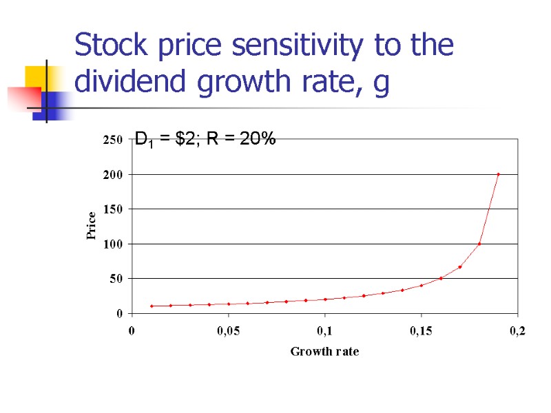 Stock price sensitivity to the dividend growth rate, g D1 = $2; R =